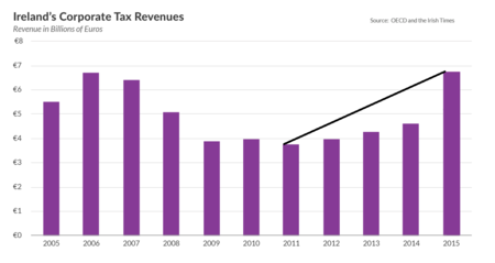 Recaudacion Irlanda Impuesto Sociedades