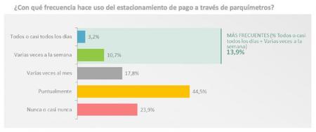 Parquimetros SER Madrid