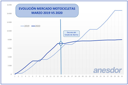 Mercado Moto Estado Alarma Marzo 2020