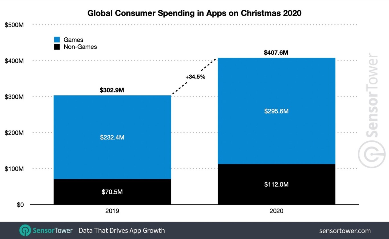 La App Store duplica los ingresos de la Google Play Store en el día de ...