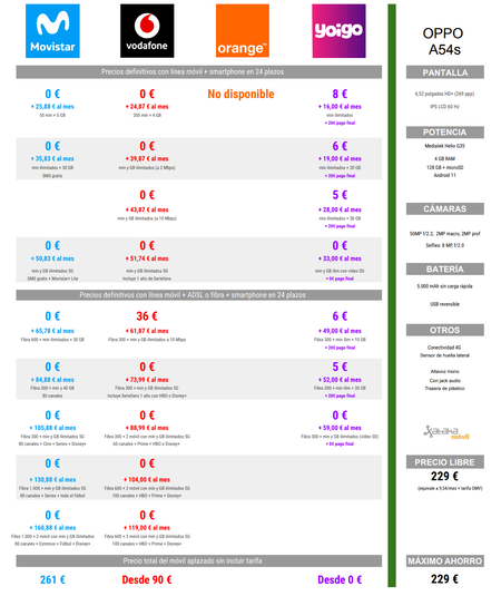 Comparativa Precios Oppo A54s A Plazos Con Tarifas Movistar Vodafone Y Yoigo