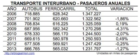 transporte interurbano