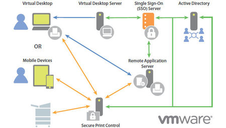 VMware Horizon Suite, la respuesta de VMware al BYOD y la movilidad