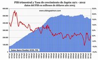 Japón sigue a la Fed y al BCE e inyecta 10 billones de yenes para estimular su economía