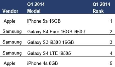 El iPhone 5S es el smartphone más vendido en el primer cuatrimestre de 2014