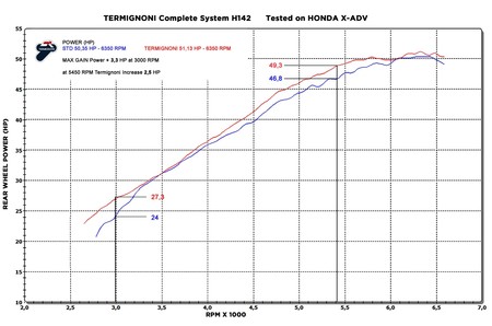 Honda X Adv Termignoni 6