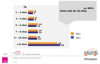 El 46% de los coches en España tiene más de diez años 