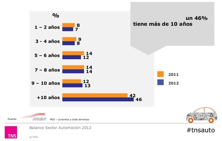 El 46% de los coches en España tiene más de diez años