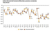 Ventas de consumo minorista: Los pequeños establecimientos, los más perjudicados 