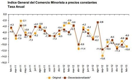 Ventas de consumo minorista: Los pequeños establecimientos, los más perjudicados