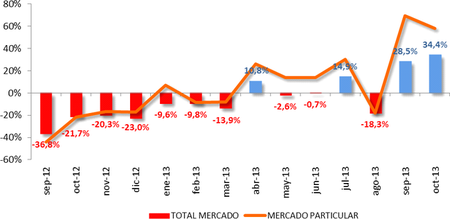 El mercado español de turismos ya está en positivo tras un octubre de infarto