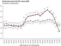 La deflación ha llegado