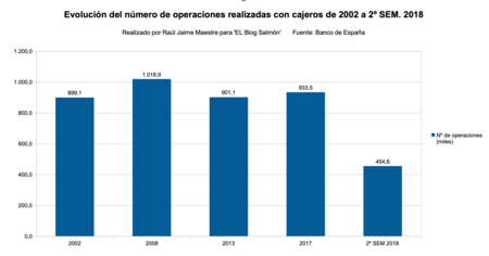 Operaciones Cajeros 2002 A 2018