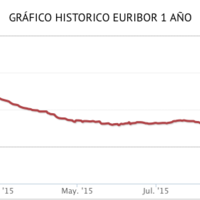 El euribor marca un nuevo mínimo histórico, ¿qué podemos esperar?