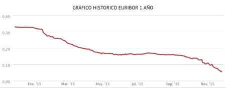 El euribor marca un nuevo mínimo histórico, ¿qué podemos esperar?