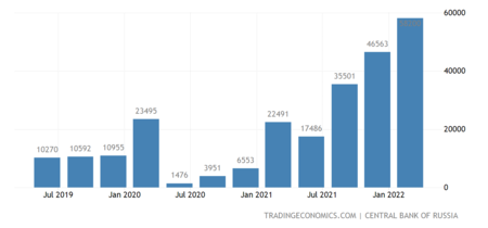 Russia Current Account 2x