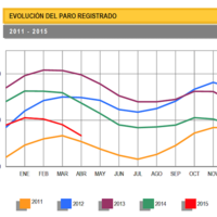 Baja el paro en 118.923 personas en abril, buenos indicadores de empleo