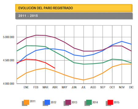 Baja el paro en 118.923 personas en abril, buenos indicadores de empleo