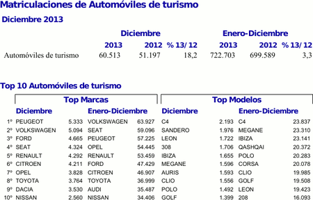Matriculaciones turismos y todoterrenos 2013 en España