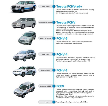 Toyota Hidrogeno Modelos