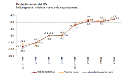 Los precios de la vivienda comienzan a subir, ¿es significativo?