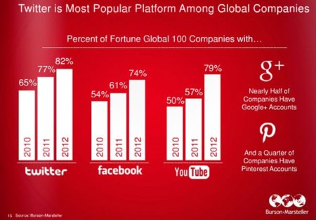 Twitter es la red social más popular entre las empresas