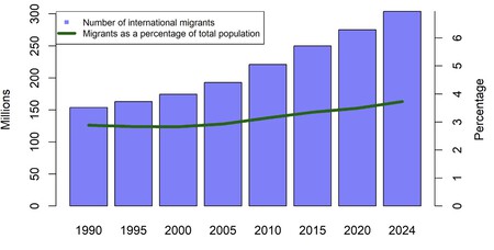 Migración