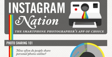 Estadísticas de Instagram en 2012, la infografía de la semana
