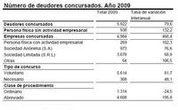 Estadística del Procedimiento Concursal 2009, tendencia alcista