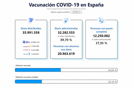 Esta web de código abierto te muestra el estado del proceso de vacunación contra la COVID-19 en España