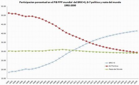 Sudáfrica pasa a formar parte de los países BRIC, ahora serán BRICS