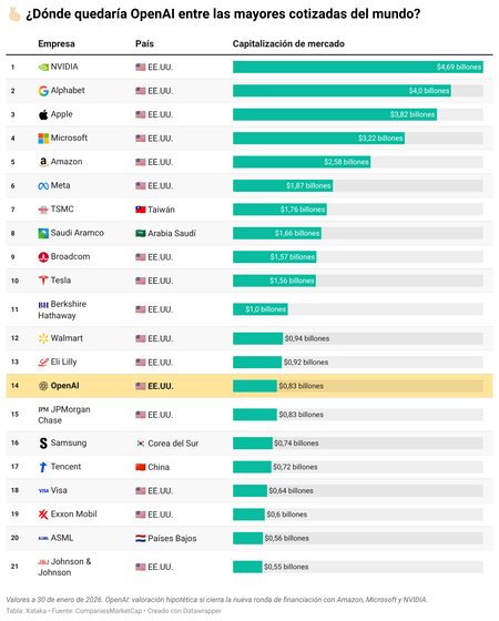 X7dd8 Donde Quedaria Openai Entre Las Mayores Cotizadas Del Mundo