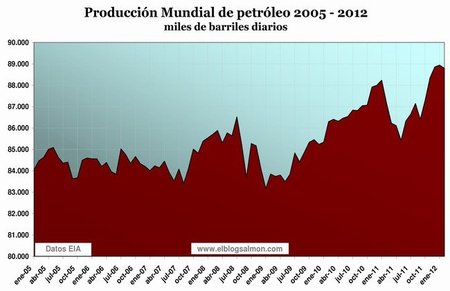 Producción mundial de petróleo