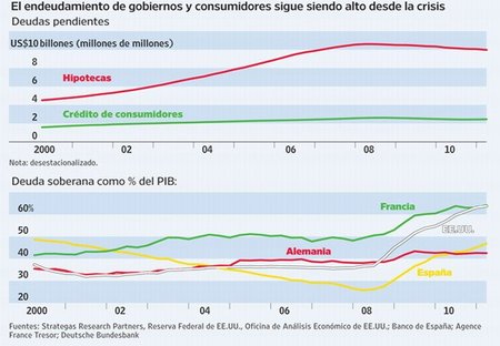 Mercados comienzan apuestas por quien será el próximo: España y Estados Unidos en la lista