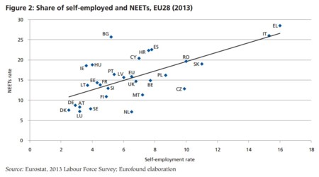 Eurofound: el auto empleo y los que no trabajan