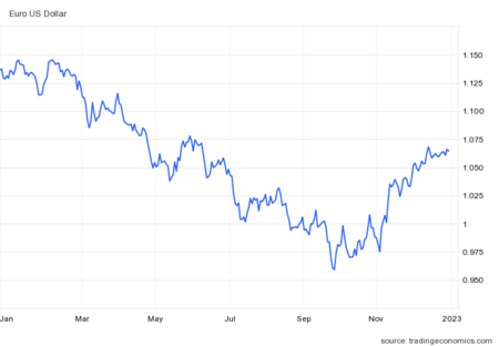 Eurusd Cur