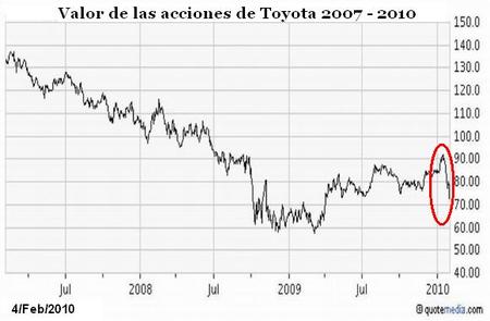 Chart Toyota