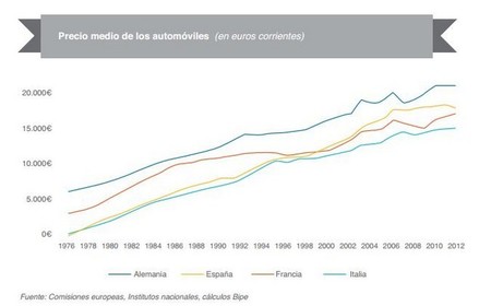 Evolución del precio de los coches