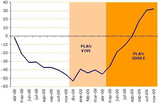 Se amplían las ayudas a la compra de vehículos
