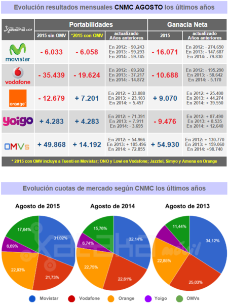 Resultados CNMC Agosto 2015