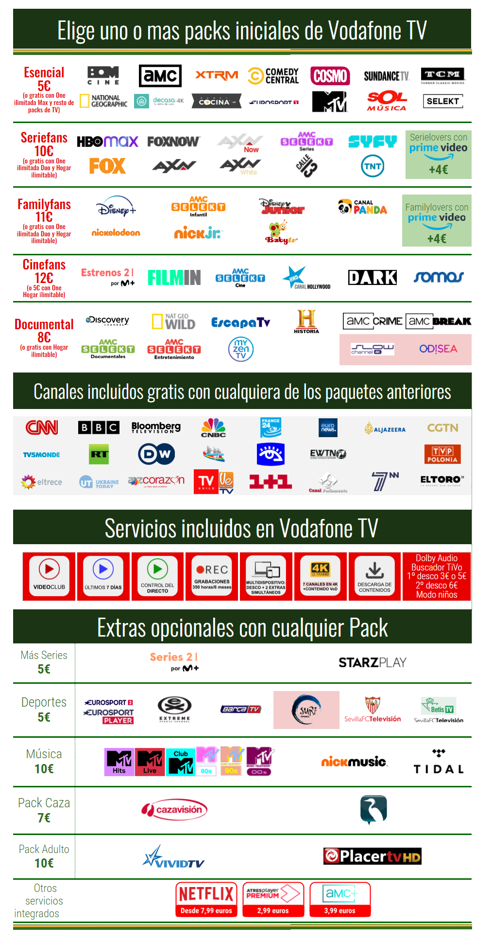 Canales de Vodafone TV listado completo y todas las ventajas que