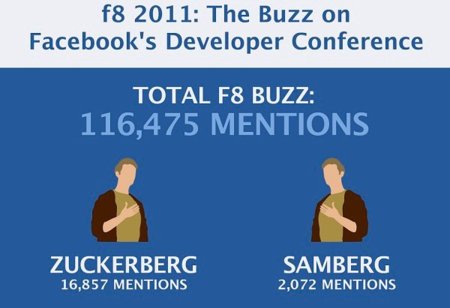 Seguimiento del evento F8 de Facebook en las redes sociales, infografía de la semana