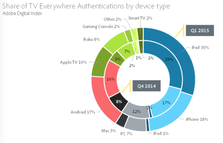 No habrá AppleTV nuevo, pero su cuota en el consumo de vídeos premium se ha doblado en tres meses