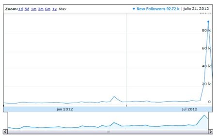 Comprar seguidores en Twitter para desprestigiar a otros, ¿nueva forma de ataque político?