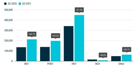 Ventas eléctricos suben