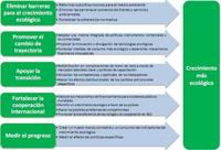 La estrategia de crecimiento verde de la OCDE