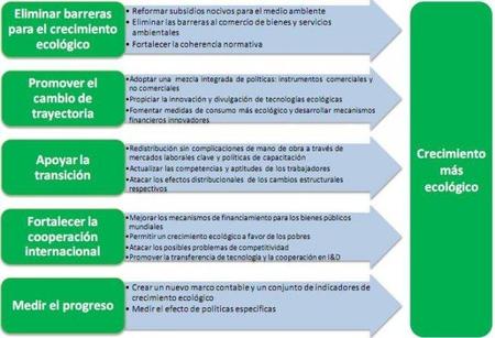 La estrategia de crecimiento verde de la OCDE