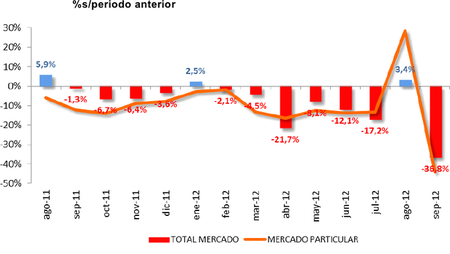El IVA al 21% remata las ventas de septiembre: -36,8%