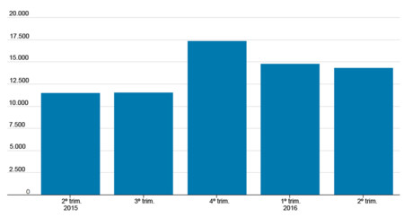 Grafico Ventas Tesla