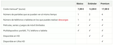 現在のNetflixの料金。